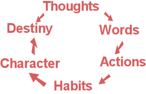 thoughts cycle to thoughts